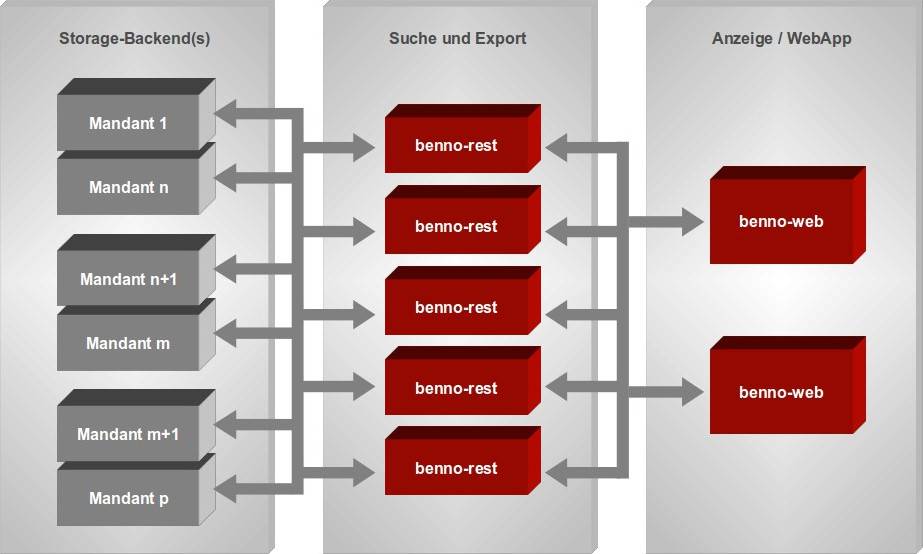 

Die Suche und Anzeige kann ebenfalls auf unterschiedlichen Maschinen konfiguriert werden.
Die //benno-rest//-Instanzen greifen über das Netzwerk (NFS, ISCSI, ...) auf die Storage Volumes zu.

Die //benno-rest// Systeme werden jeweils so konfiguriert, daß sie die Index-Suche und den Mail-Zugriff ür einen Teil der Mandanten abbilden können.

Während der Anmeldung am Web-UI in benno-web wird auf Basis der Mandanten-Zuordnung des Benutzer dynamisch festgelegt, auf welche //benno-rest// Instanz in dieser Session zugegriffen wird.

Die Die Kommunikation zwischen //benno-web// und //benno-rest// läuft dabei über HTTP(S).